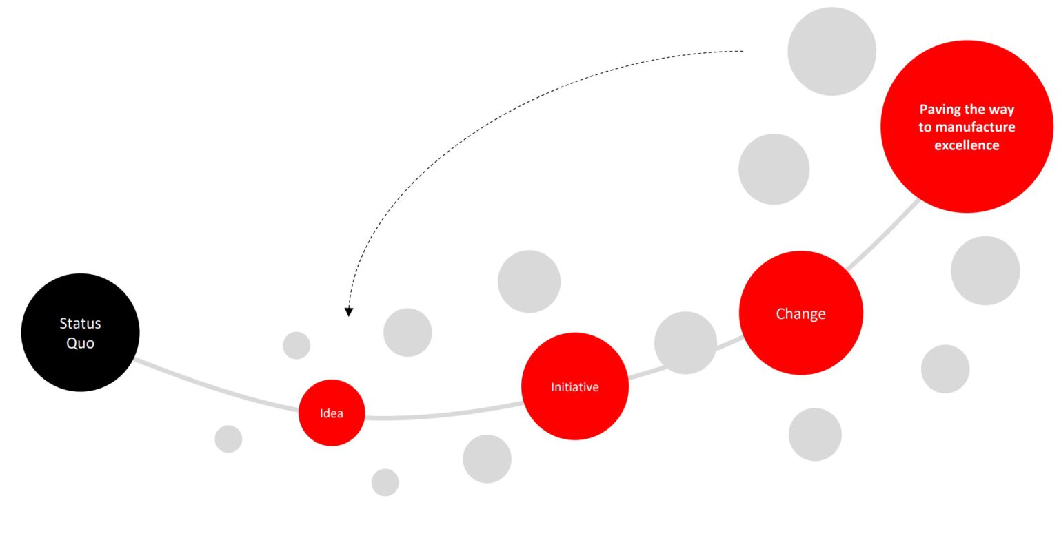 Mission process visualization